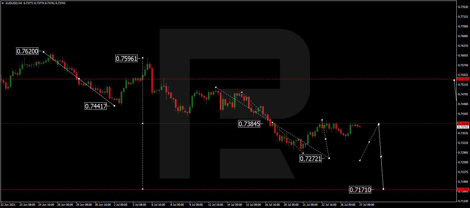 Форекс прогноз по валютной паре AUD/USD на сегодня 27.07.2021 от RoboForex Форекс прогноз по валютной паре AUD/USD на сегодня 27.07.2021 от RoboForex