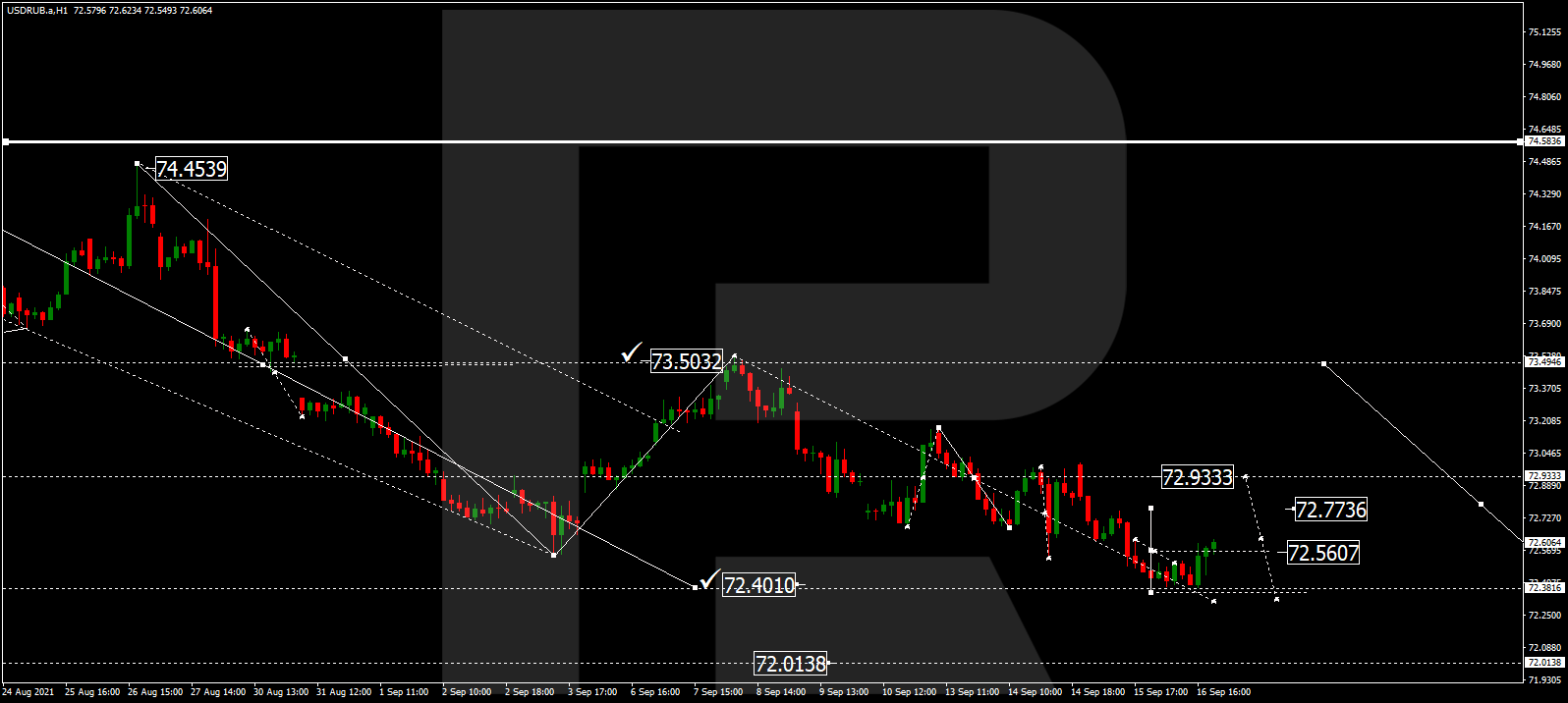 Прогноз курса доллара к рублю (USD/RUB) на сегодня 17.09.2021 от RoboForex Прогноз курса доллара к рублю (USD/RUB) на сегодня 17.09.2021 от RoboForex