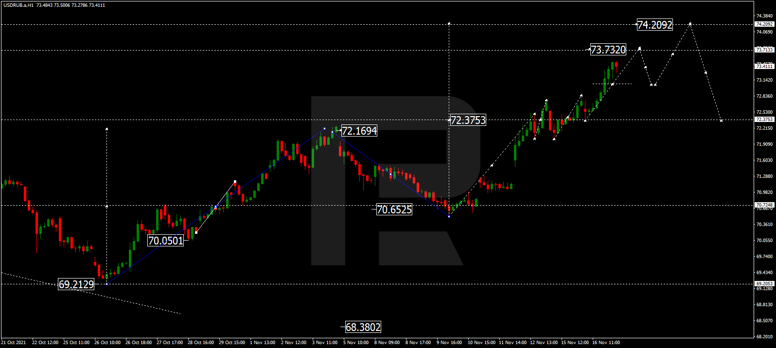 Прогноз курса доллара к рублю (USD/RUB) на сегодня 17.11.2021 от RoboForex Прогноз курса доллара к рублю (USD/RUB) на сегодня 17.11.2021 от RoboForex