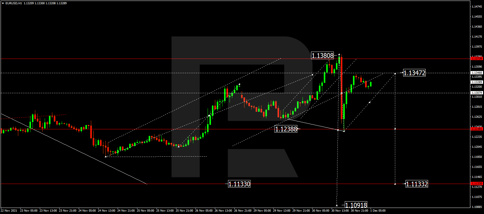 Прогноз курса евро к доллару США (EUR/USD) на сегодня 01.12.2021 от RoboForex Прогноз курса евро к доллару США (EUR/USD) на сегодня 01.12.2021 от RoboForex
