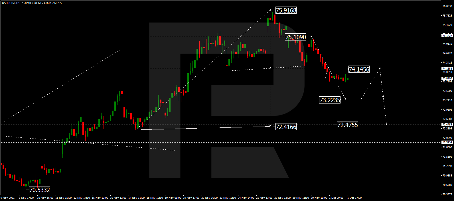 Прогноз курса доллара к рублю (USD/RUB) на сегодня 02.12.2021 от RoboForex Прогноз курса доллара к рублю (USD/RUB) на сегодня 02.12.2021 от RoboForex